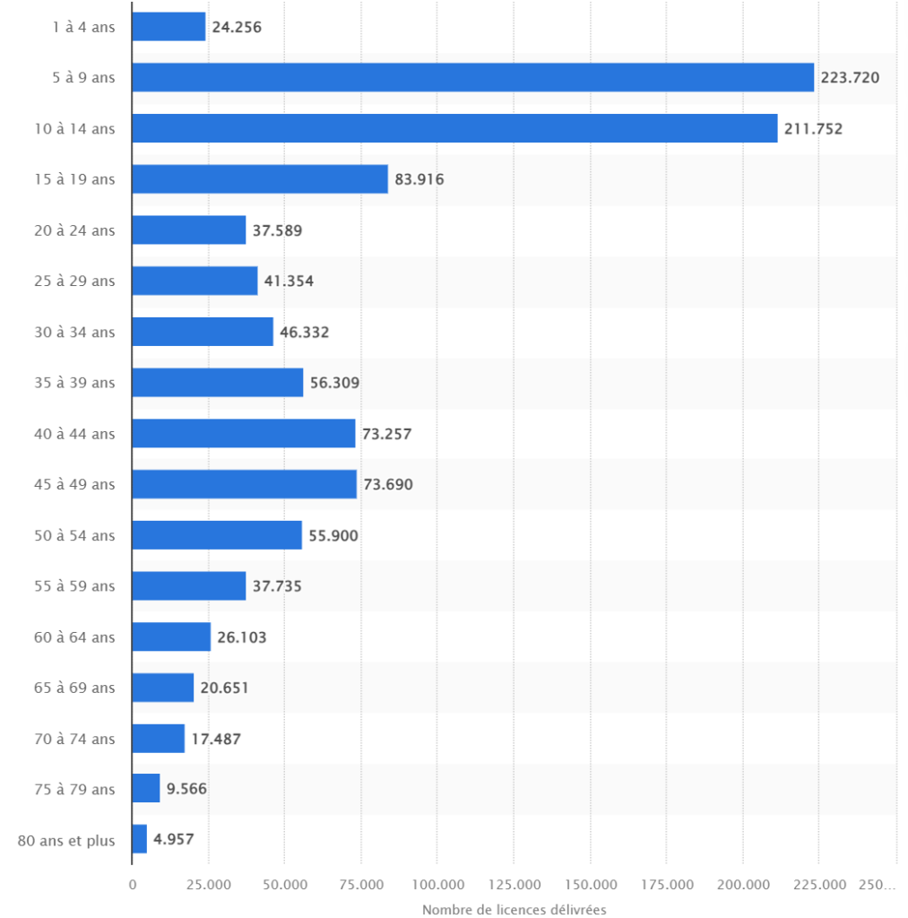 Réseaux sociaux des joueurs Français et âge des licenciés